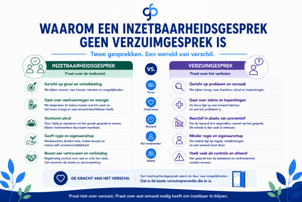 Waarom een inzetbaarheidsgesprek geen verzuimgesprek is