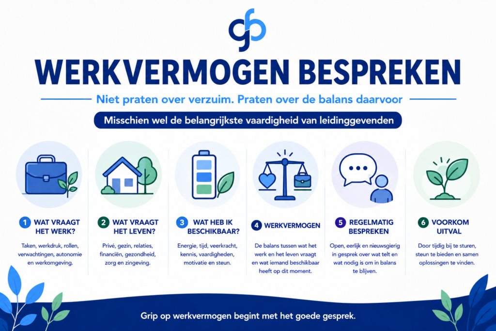 Werkvermogen bespreken