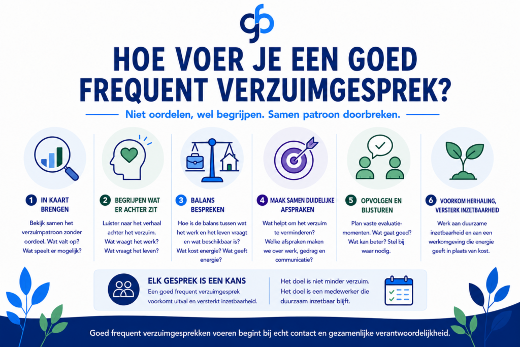 Hoe voer je een goed frequent verzuimgesprek
