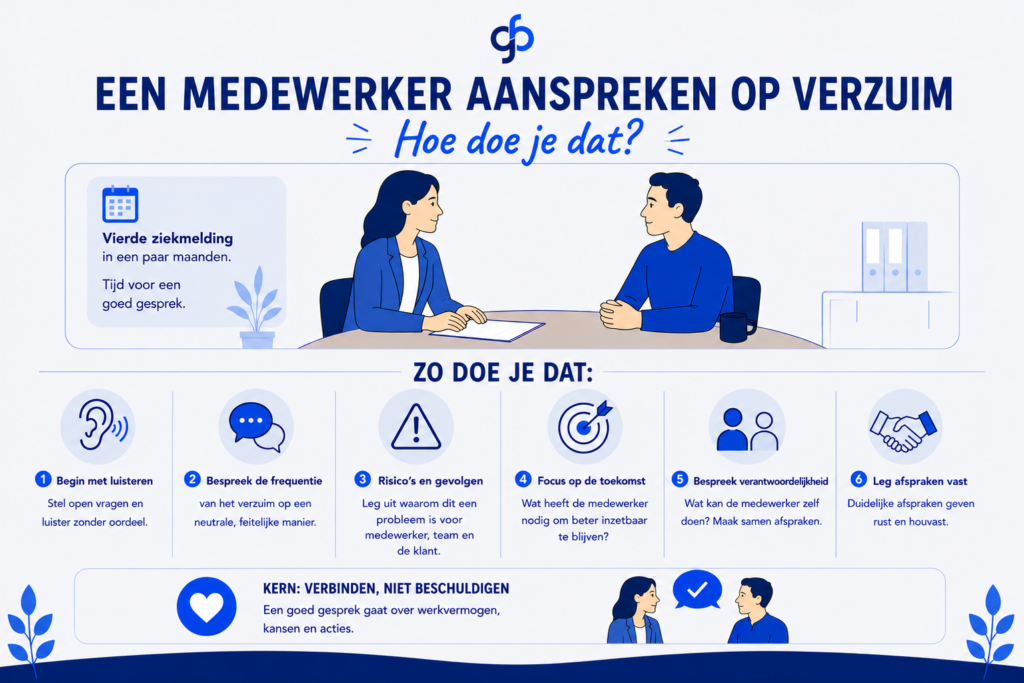 Een medewerker aanspreken op verzuim