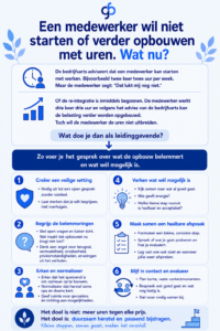 Medewerker wil niet starten of verder opbouwen met uren
