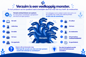 Verzuim heeft veel kanten