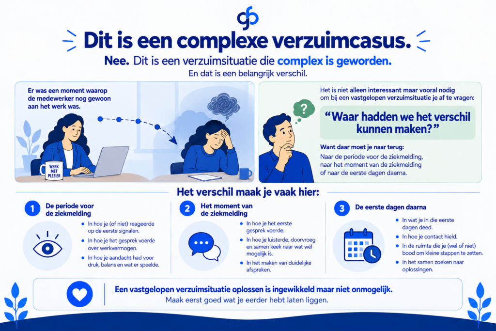 Dit is een complexe verzuimcasus